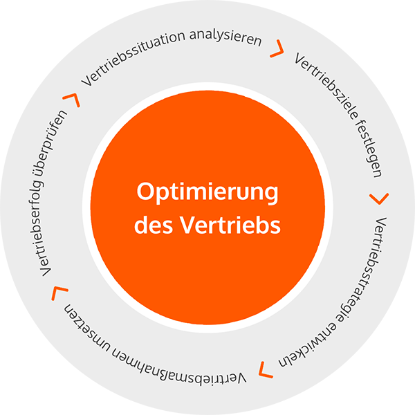 optimierung des vertriebs